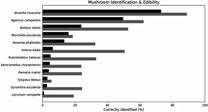 Chart of correct identification and edibility assessment for twelve fungi in the German survey